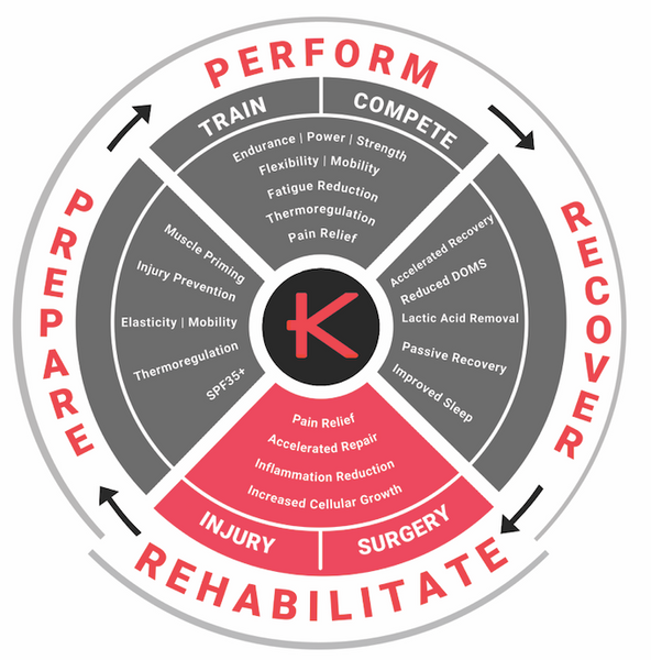 KYMIRA Sport KYnergy Eco System: Rehabilitate
